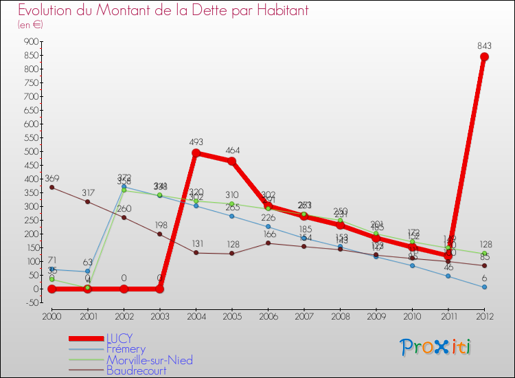 Evolution de la dette par habitant pour la commune de LUCY et les communes proches de 2000 à 2012 Comparaison de la dette par habitant pour LUCY et les communes voisines de 2000 à 2012
