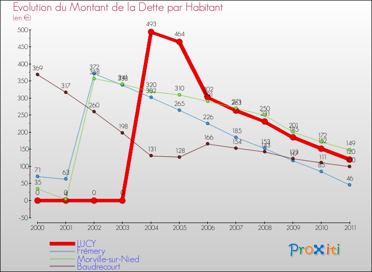 Evolution de la dette par habitant pour la commune de LUCY et les communes proches Comparaison de la dette par habitant pour LUCY et les communes voisines