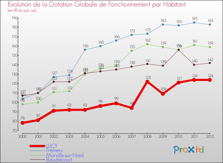 Evolution et montant de la dotation globale de fonctionnement par Habitant pour LUCY et les communes proches Comparaison des dotations globales de fonctionnement par habitant pour LUCY et les communes voisines