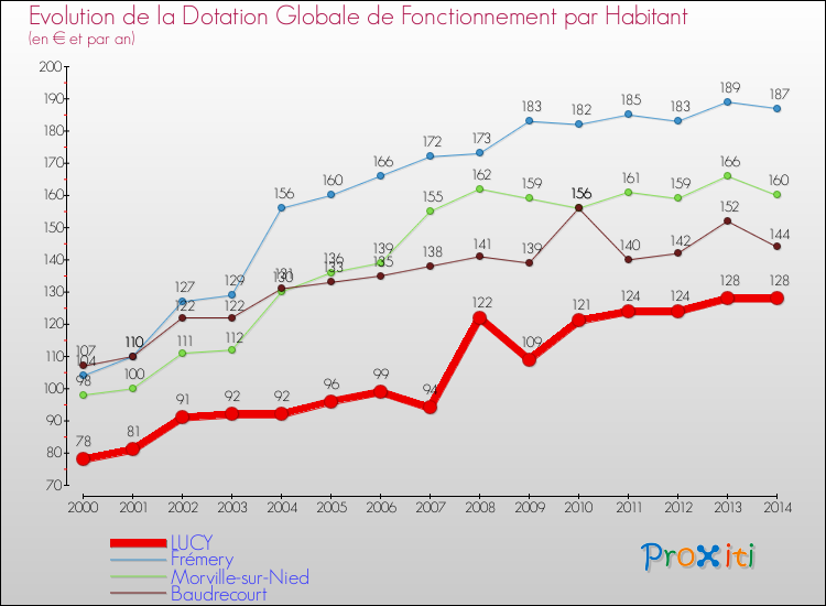 Evolution et montant de la dotation globale de fonctionnement par Habitant pour LUCY et les communes proches de 2000 à 2014. Comparaison des dotations globales de fonctionnement par habitant pour LUCY et les communes voisines de 2000 à 2014.