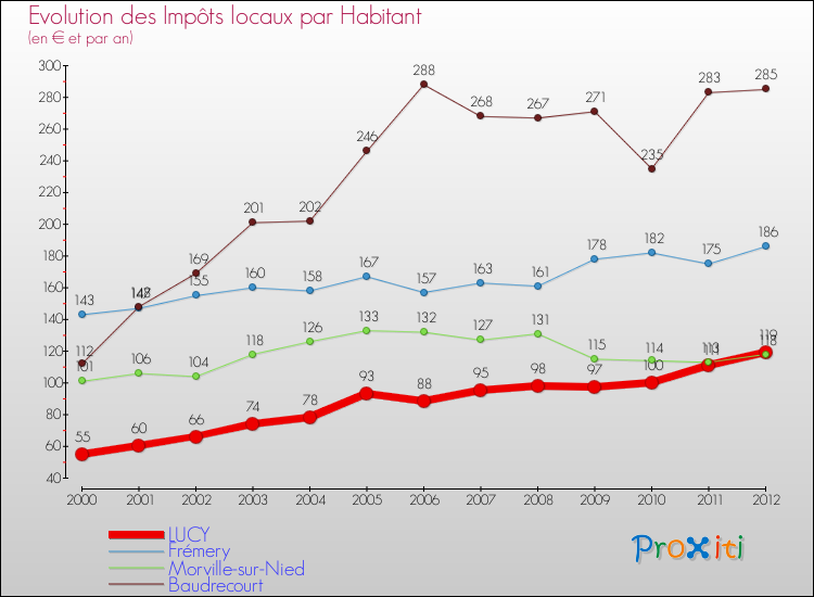 Evolution et montant des impôts locaux par Habitant pour LUCY et les communes proches Comparaison des impôts locaux par habitant pour LUCY et les communes voisines