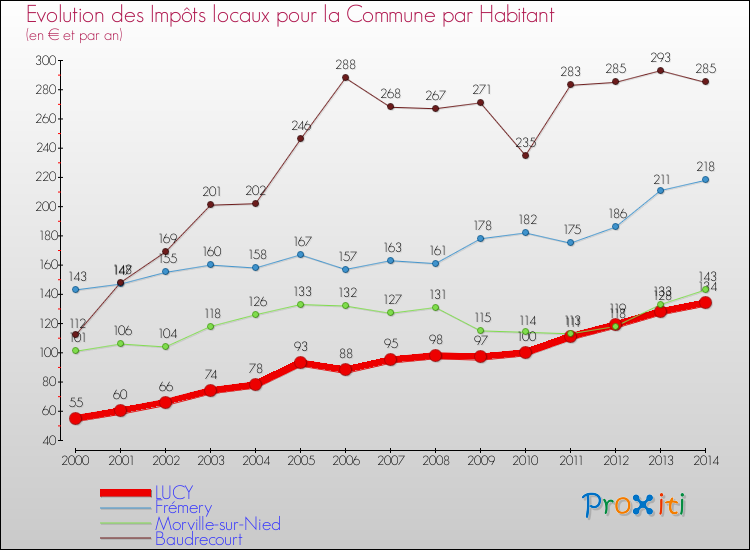 Evolution et montant des impôts locaux par Habitant pour LUCY et les communes proches de 2000 à 2014 Comparaison des impôts locaux par habitant pour LUCY et les communes voisines de 2000 à 2014