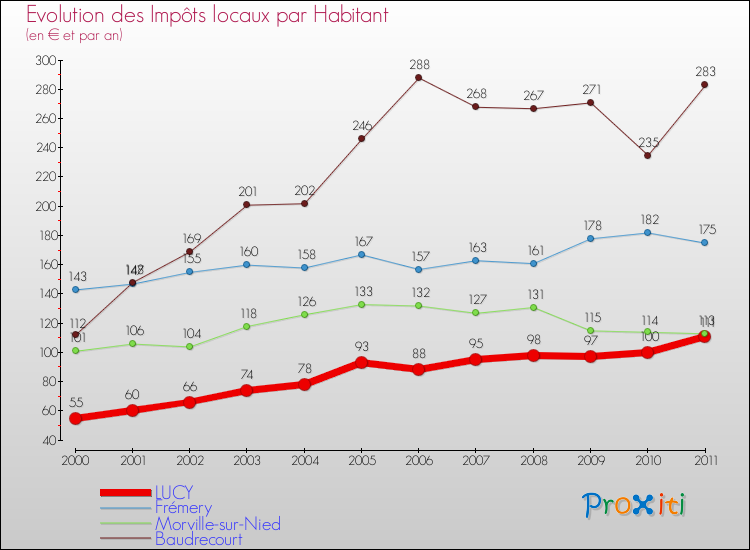 Evolution et montant des impôts locaux par Habitant pour LUCY et les communes proches Comparaison des impôts locaux par habitant pour LUCY et les communes voisines
