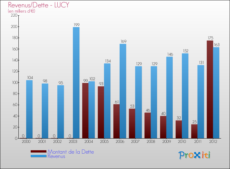 Evolution comparée de la dette et des revenus pour la commune de LUCY de 2000 à 2012 Comparaison de la dette et des revenus pour LUCY de 2000 à 2012
