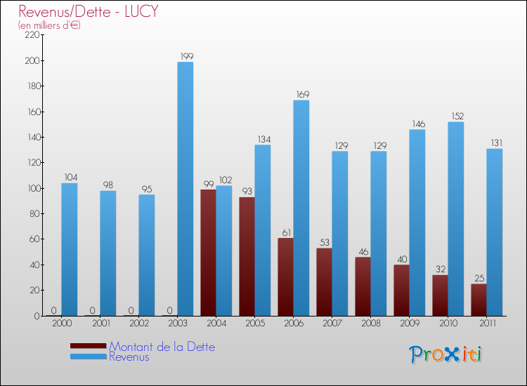Evolution comparée de la dette et des revenus pour la commune de LUCY de 2000 à 2011 Comparaison de la dette et des revenus pour LUCY de 2000 à 2011