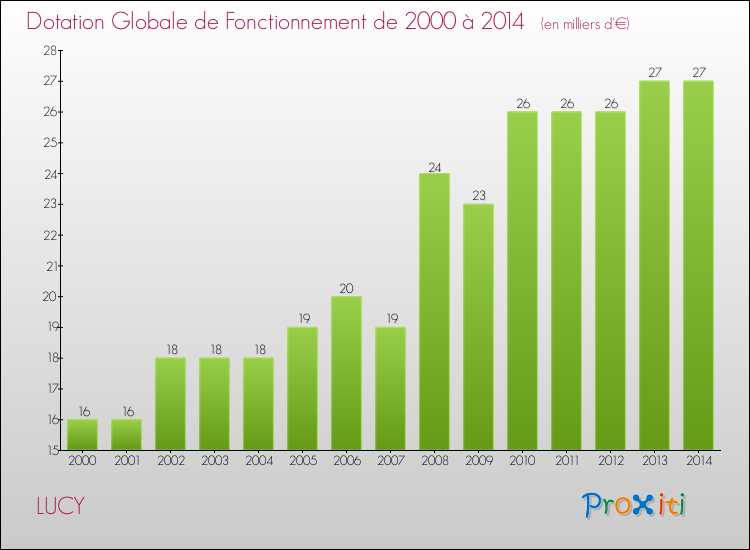 Evolution du montant de la Dotation Globale de Fonctionnement pour la commune de LUCY de 2000 à 2014 Evolution du montant de la Dotation Globale de Fonctionnement pour LUCY de 2000 à 2014