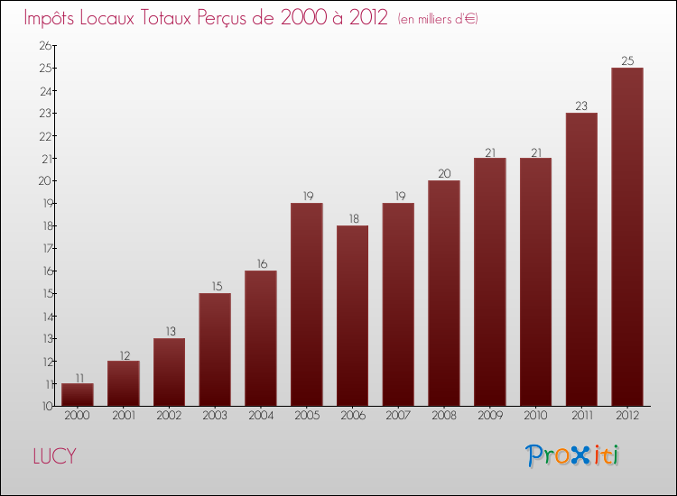 Evolution des Impôts Locaux pour la commune de LUCY de 2000 à 2012 Evolution des Impôts Locaux pour LUCY de 2000 à 2012