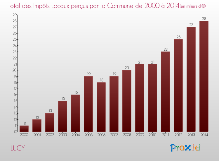 Evolution des Impôts Locaux pour la commune de LUCY de 2000 à 2014 Evolution des Impôts Locaux pour LUCY de 2000 à 2014