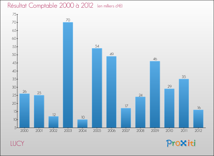 Evolution du résultat comptable pour la commune de LUCY de 2000 à 2012 Evolution du résultat comptable pour LUCY de 2000 à 2012