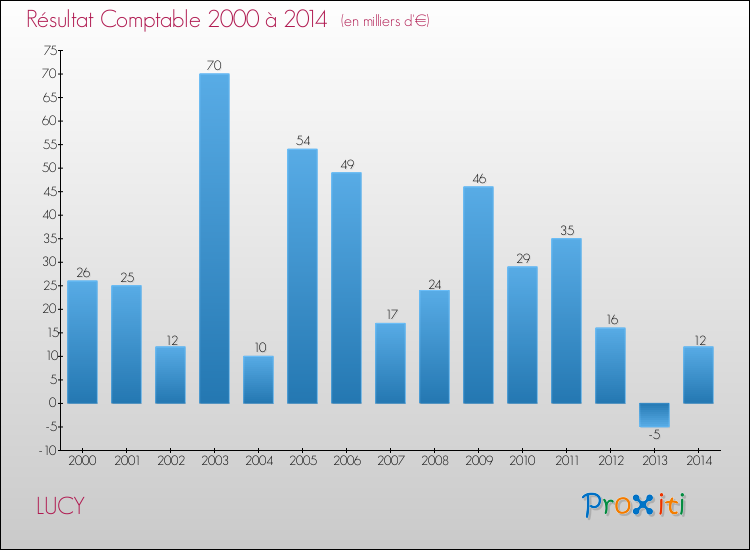Evolution du résultat comptable pour la commune de LUCY de 2000 à 2014 Evolution du résultat comptable pour LUCY de 2000 à 2014