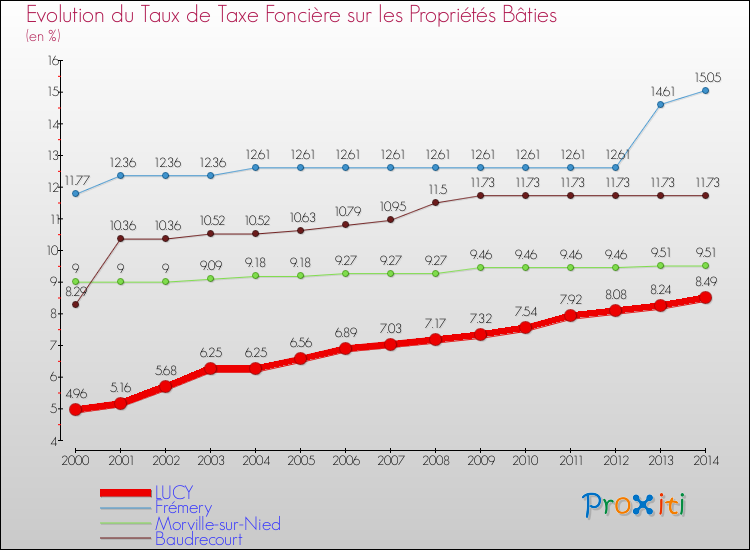 Evolution du taux de la taxe foncière sur le bati pour LUCY et les communes proches de 2000 à 2014 Comparaison des taux de taxe foncière sur le bati pour LUCY et les communes voisines de 2000 à 2014