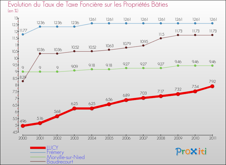 Evolution du taux de la taxe foncière sur le bati pour LUCY et les communes proches Comparaison des taux de taxe foncière sur le bati pour LUCY et les communes voisines