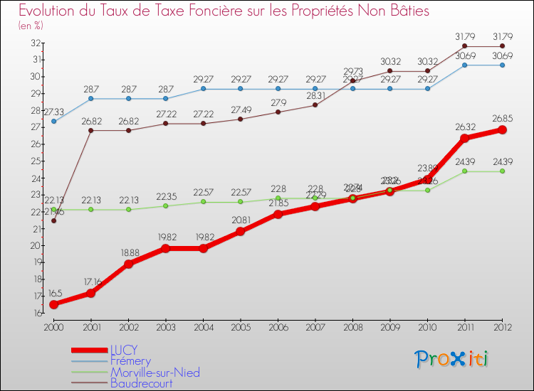 Evolution du taux de la taxe foncière sur les immeubles et terrains non batis pour LUCY et les communes proches de 2000 à 2012 Comparaison des taux de la taxe foncière sur les immeubles et terrains non batis pour LUCY et les communes voisines de 2000 à 2012