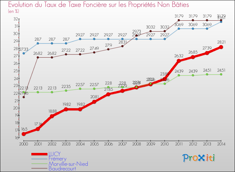 Evolution du taux de la taxe foncière sur les immeubles et terrains non batis pour LUCY et les communes proches de 2000 à 2014 Comparaison des taux de la taxe foncière sur les immeubles et terrains non batis pour LUCY et les communes voisines de 2000 à 2014