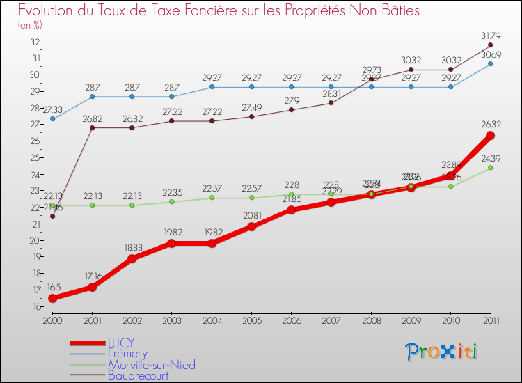 Evolution du taux de la taxe foncière sur les immeubles et terrains non batis pour LUCY et les communes proches Comparaison des taux de la taxe foncière sur les immeubles et terrains non batis pour LUCY et les communes voisines