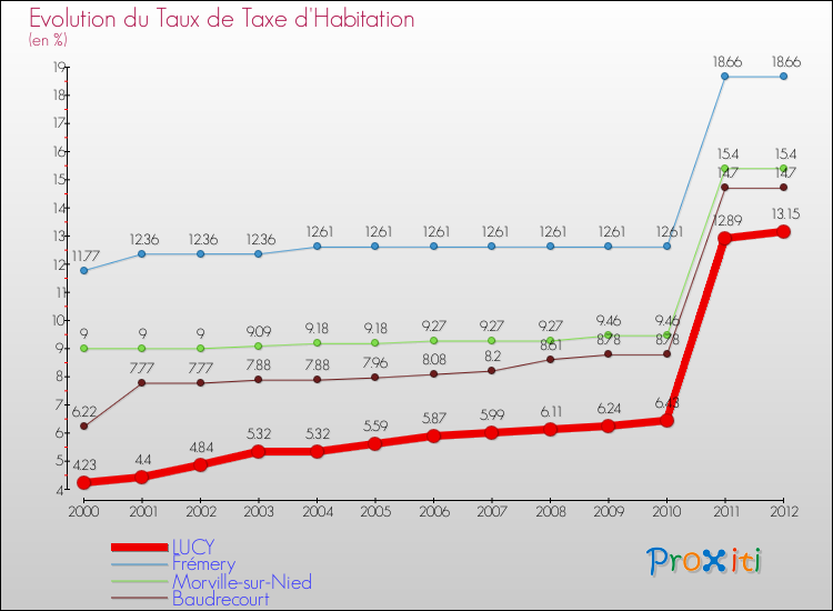 Evolution du taux de la taxe d'habitation pour LUCY et les communes proches Comparaison des taux de la taxe d'habitation pour LUCY et les communes voisines