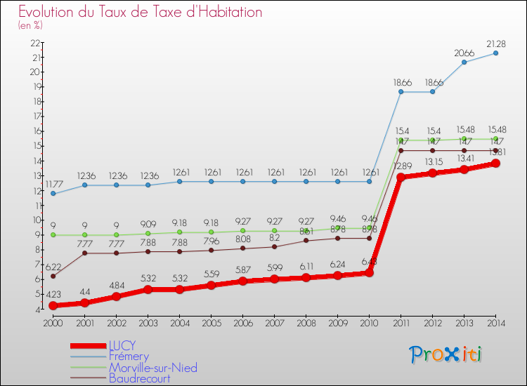 Evolution du taux de la taxe d'habitation pour LUCY et les communes proches de 2000 à 2014 Comparaison des taux de la taxe d'habitation pour LUCY et les communes voisines de 2000 à 2014