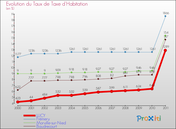 Evolution du taux de la taxe d'habitation pour LUCY et les communes proches Comparaison des taux de la taxe d'habitation pour LUCY et les communes voisines