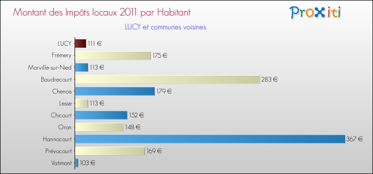 Montant des impôts locaux par Habitant pour LUCY et les communes proches Comparaison des impôts locaux par habitant pour LUCY et les communes voisines