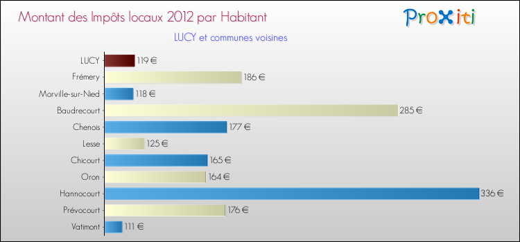 Montant des impôts locaux par Habitant pour LUCY et les communes proches Comparaison des impôts locaux par habitant pour LUCY et les communes voisines