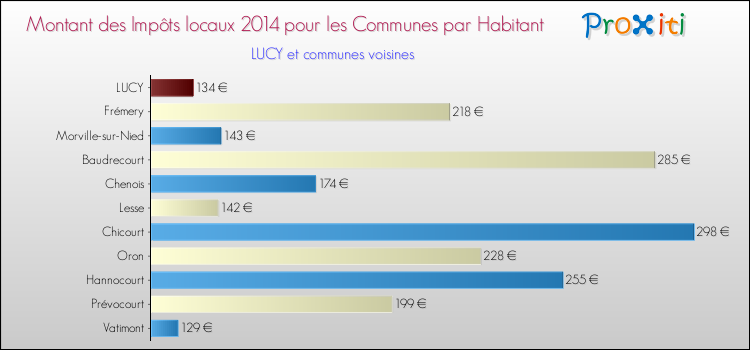 Montant des impôts locaux par Habitant pour LUCY et les communes proches en 2014 Comparaison des impôts locaux par habitant pour LUCY et les communes voisines en 2014