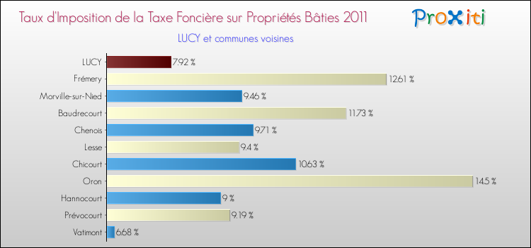 Taux d'imposition de la taxe foncière sur le bati 2011 pour LUCY et les communes proches Comparaison des taux d'imposition de la taxe foncière sur le bati 2011 pour LUCY et les communes voisines