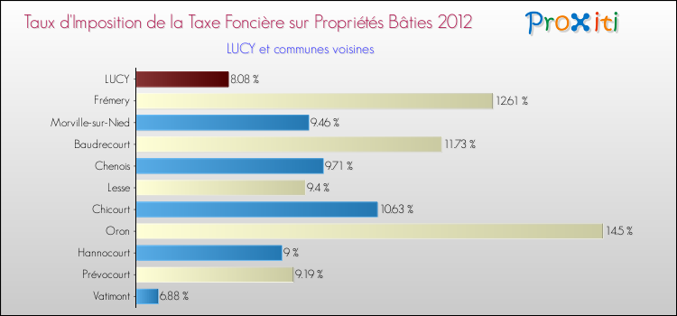 Taux d'imposition de la taxe foncière sur le bati 2012 pour LUCY et les communes proches Comparaison des taux d'imposition de la taxe foncière sur le bati 2012 pour LUCY et les communes voisines
