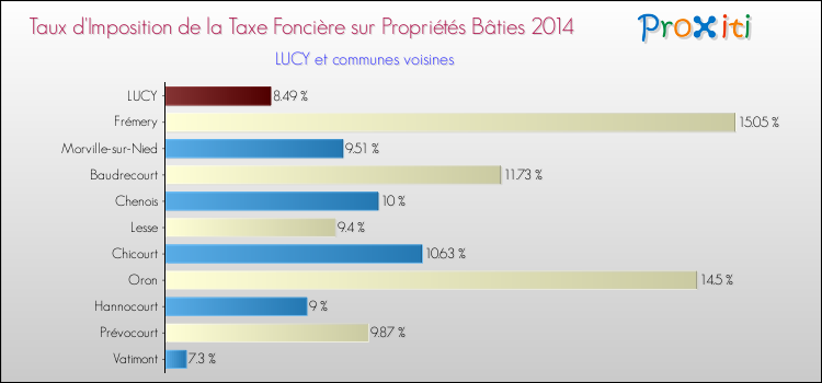 Taux d'imposition de la taxe foncière sur le bati 2014 pour LUCY et les communes proches Comparaison des taux d'imposition de la taxe foncière sur le bati 2014 pour LUCY et les communes voisines