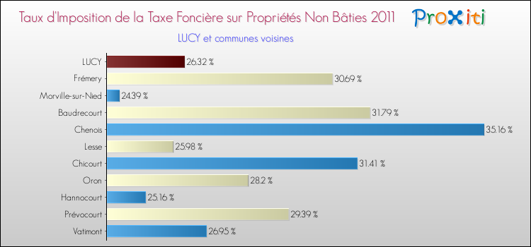 Taux d'imposition de la taxe foncière sur les immeubles et terrains non batis 2011 pour LUCY et les communes proches Comparaison des taux d'imposition de la taxe foncière sur les immeubles et terrains non batis 2011 pour LUCY et les communes voisines