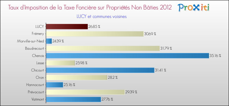 Taux d'imposition de la taxe foncière sur les immeubles et terrains non batis 2012 pour LUCY et les communes proches Comparaison des taux d'imposition de la taxe foncière sur les immeubles et terrains non batis 2012 pour LUCY et les communes voisines