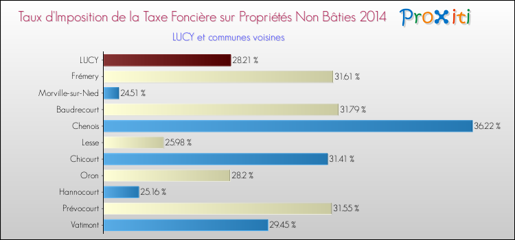 Taux d'imposition de la taxe foncière sur les immeubles et terrains non batis 2014 pour LUCY et les communes proches Comparaison des taux d'imposition de la taxe foncière sur les immeubles et terrains non batis 2014 pour LUCY et les communes voisines