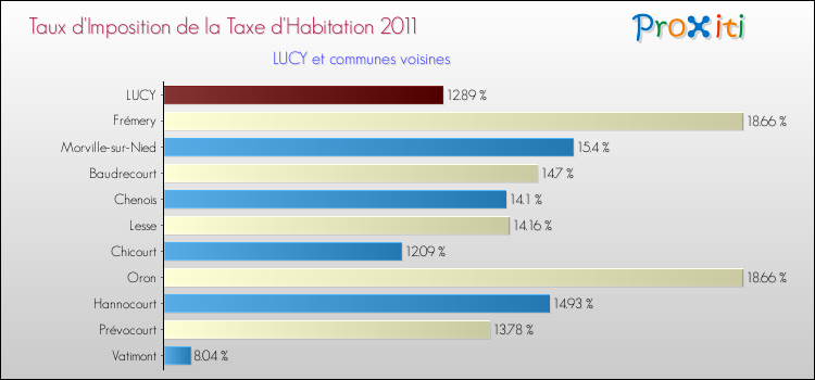 Taux d'imposition de la taxe d'habitation 2011 pour LUCY et les communes proches Comparaison des taux d'imposition de la taxe d'habitation 2011 pour LUCY et les communes voisines