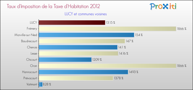 Taux d'imposition de la taxe d'habitation 2012 pour LUCY et les communes proches Comparaison des taux d'imposition de la taxe d'habitation 2012 pour LUCY et les communes voisines