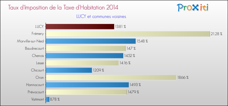 Taux d'imposition de la taxe d'habitation 2014 pour LUCY et les communes proches Comparaison des taux d'imposition de la taxe d'habitation 2014 pour LUCY et les communes voisines