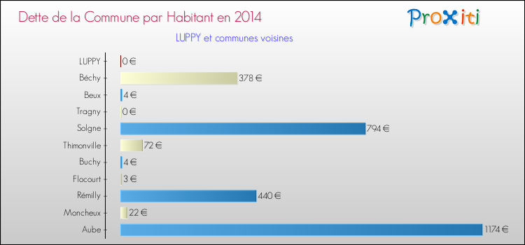 Dette par habitant de la commune en 2014 pour LUPPY et les communes proches Comparaison de la dette par habitant de la commune en 2014 pour LUPPY et les communes voisines