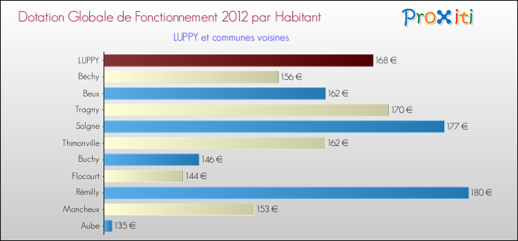 Montant des dotations globales de fonctionnement DGF par Habitant pour LUPPY et les communes proches Comparaison des des dotations globales de fonctionnement DGF par habitant pour LUPPY et les communes voisines