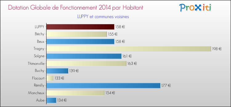 Montant des dotations globales de fonctionnement DGF par Habitant pour LUPPY et les communes proches en 2014. Comparaison des des dotations globales de fonctionnement DGF par habitant pour LUPPY et les communes voisines en 2014.