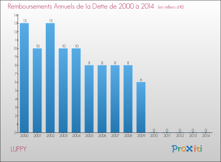 Evolution de l'annuité de la dette pour la commune de LUPPY de 2000 à 2014 Annuités de la dette pour LUPPY de 2000 à 2014