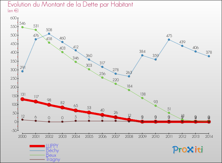 Evolution de la dette par habitant pour la commune de LUPPY et les communes proches de 2000 à 2014 Comparaison de la dette par habitant pour LUPPY et les communes voisines de 2000 à 2014