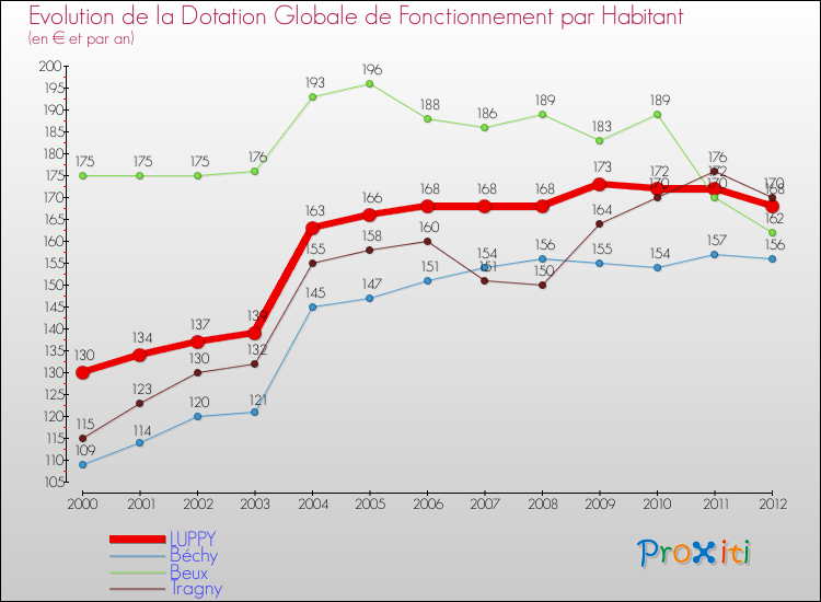 Evolution et montant de la dotation globale de fonctionnement par Habitant pour LUPPY et les communes proches Comparaison des dotations globales de fonctionnement par habitant pour LUPPY et les communes voisines