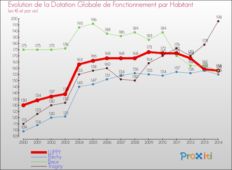 Evolution et montant de la dotation globale de fonctionnement par Habitant pour LUPPY et les communes proches de 2000 à 2014. Comparaison des dotations globales de fonctionnement par habitant pour LUPPY et les communes voisines de 2000 à 2014.