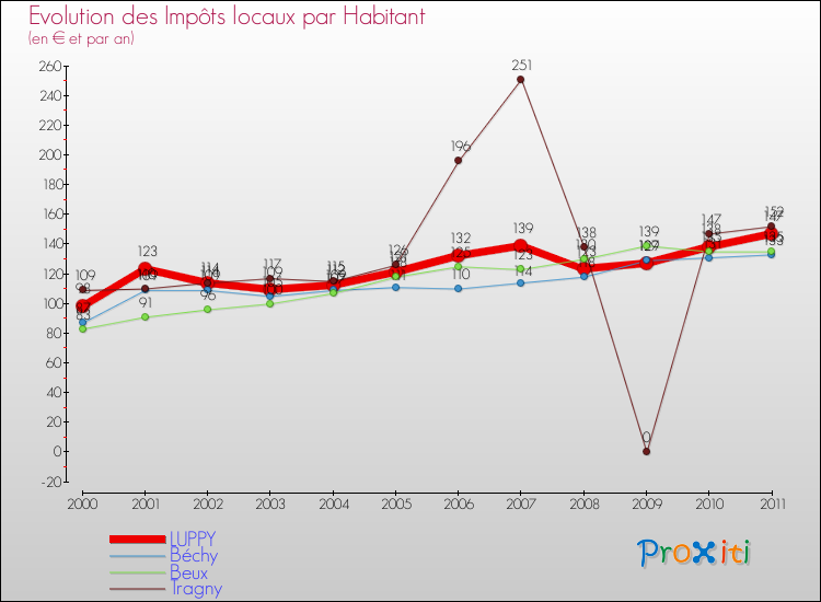 Evolution et montant des impôts locaux par Habitant pour LUPPY et les communes proches Comparaison des impôts locaux par habitant pour LUPPY et les communes voisines