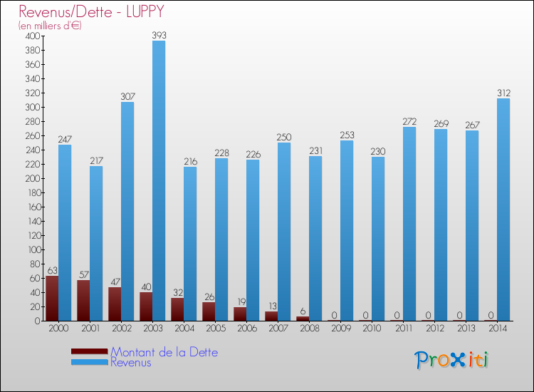 Evolution comparée de la dette et des revenus pour la commune de LUPPY de 2000 à 2014 Comparaison de la dette et des revenus pour LUPPY de 2000 à 2014