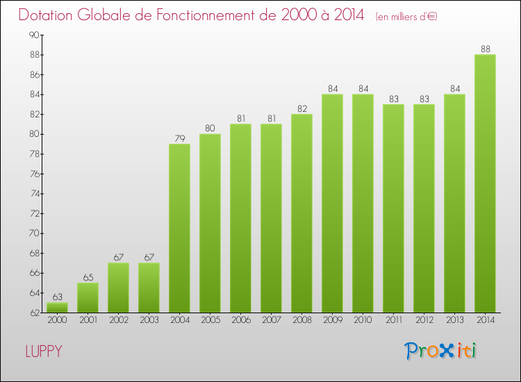 Evolution du montant de la Dotation Globale de Fonctionnement pour la commune de LUPPY de 2000 à 2014 Evolution du montant de la Dotation Globale de Fonctionnement pour LUPPY de 2000 à 2014