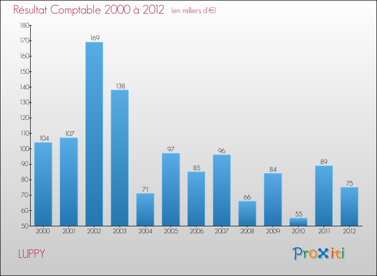 Evolution du résultat comptable pour la commune de LUPPY de 2000 à 2012 Evolution du résultat comptable pour LUPPY de 2000 à 2012