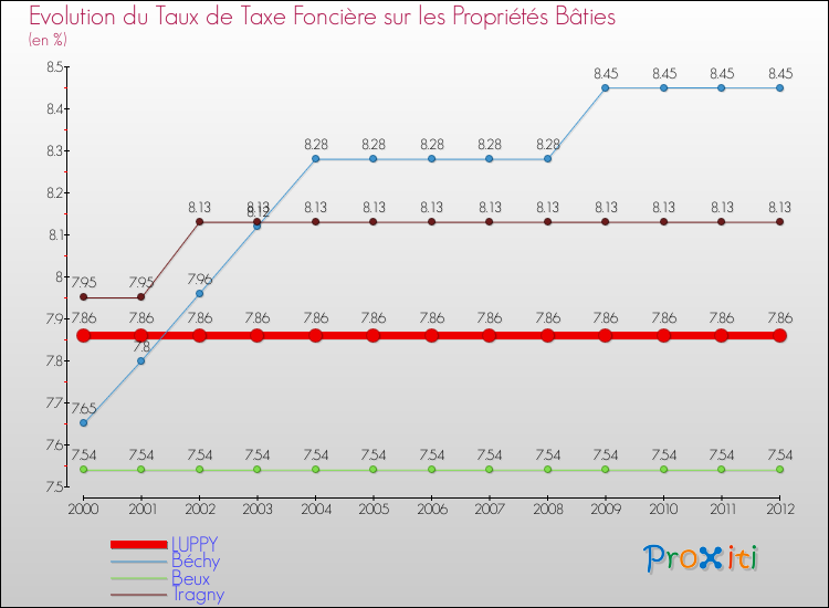 Evolution du taux de la taxe foncière sur le bati pour LUPPY et les communes proches de 2000 à 2012 Comparaison des taux de taxe foncière sur le bati pour LUPPY et les communes voisines de 2000 à 2012