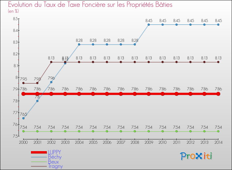 Evolution du taux de la taxe foncière sur le bati pour LUPPY et les communes proches de 2000 à 2014 Comparaison des taux de taxe foncière sur le bati pour LUPPY et les communes voisines de 2000 à 2014