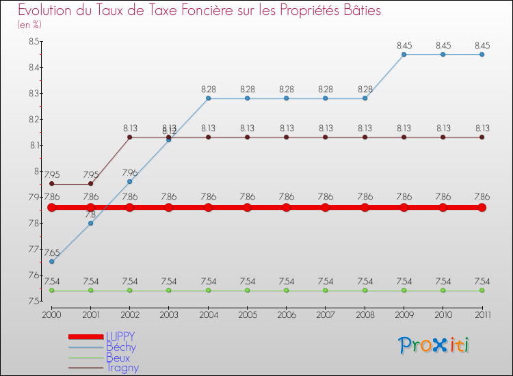 Evolution du taux de la taxe foncière sur le bati pour LUPPY et les communes proches Comparaison des taux de taxe foncière sur le bati pour LUPPY et les communes voisines