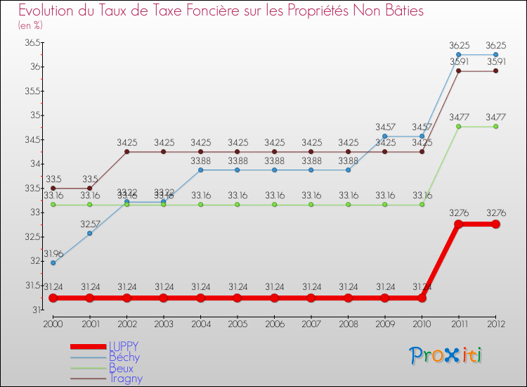 Evolution du taux de la taxe foncière sur les immeubles et terrains non batis pour LUPPY et les communes proches de 2000 à 2012 Comparaison des taux de la taxe foncière sur les immeubles et terrains non batis pour LUPPY et les communes voisines de 2000 à 2012