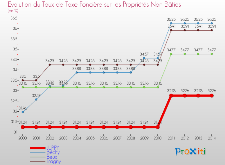 Evolution du taux de la taxe foncière sur les immeubles et terrains non batis pour LUPPY et les communes proches de 2000 à 2014 Comparaison des taux de la taxe foncière sur les immeubles et terrains non batis pour LUPPY et les communes voisines de 2000 à 2014